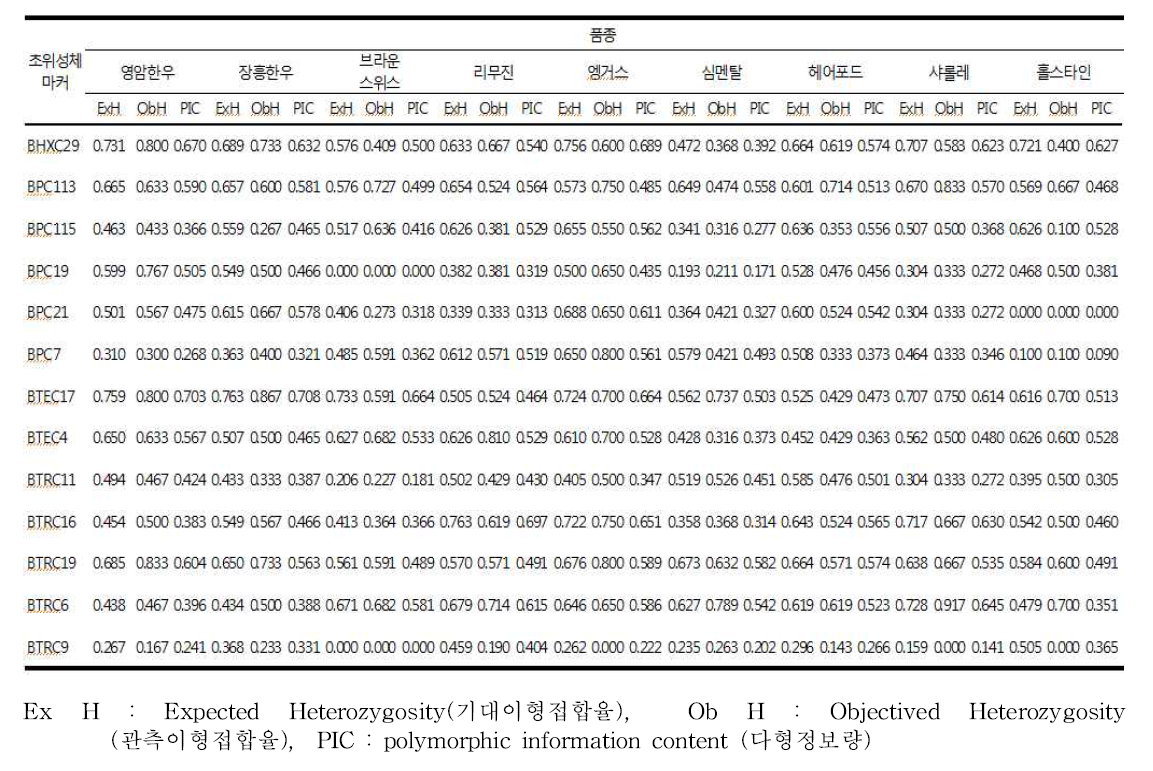 각 표지인자의 소 9품종에 대한 기대 및 관측 이형접합율 과 PIC 값