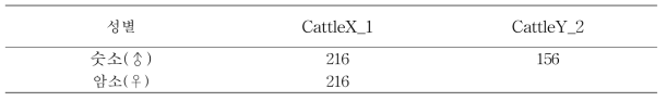 소의 성판별 유전자 마커의 증폭산물의 크기(bp)
