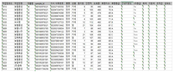 한우 어미소(당대검정) 303두 및 자식소(후대검정) 684두에 대한 육량 및 육질형질