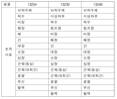 자손 3두의 조직시료 확보 현황