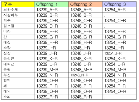 The list of tussues and it IDs collected from offsprings