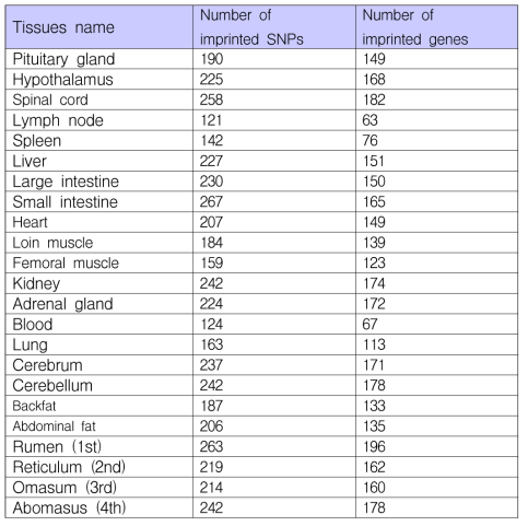 Summary of imprinting status of tested tissues in Hanwoo population 1