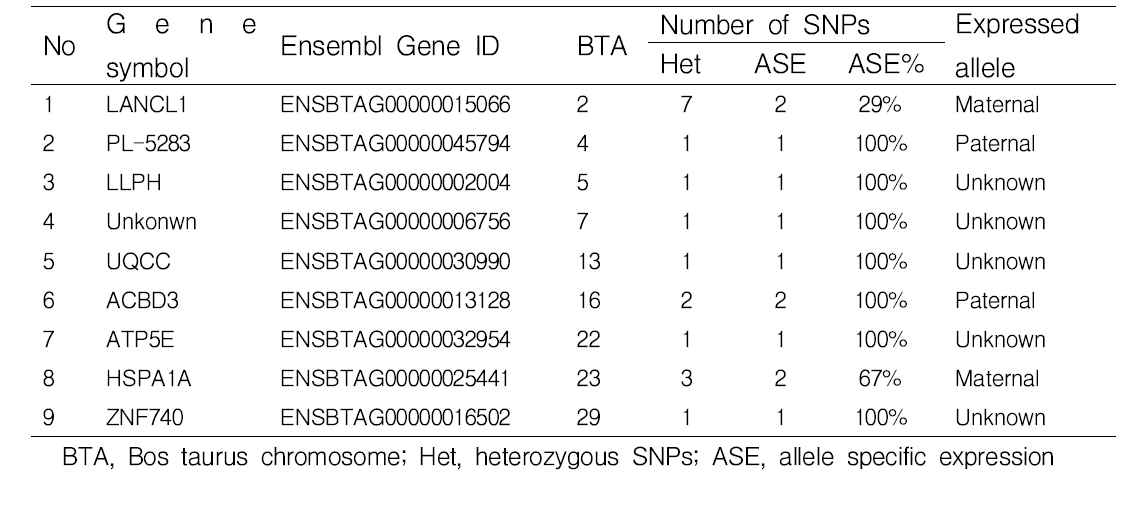 Imprinted genes found in population 1