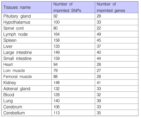 Summary of imprinting status of tested tissues in Hanwoo population 2