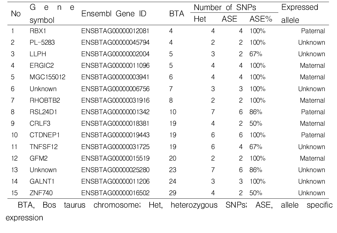 Imprinted genes found in Hanwoo population 2