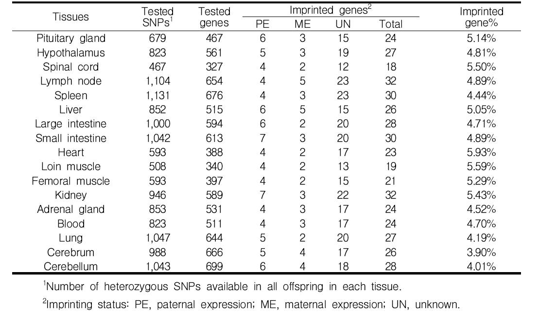 Summary of imprinting genes in tested tissues