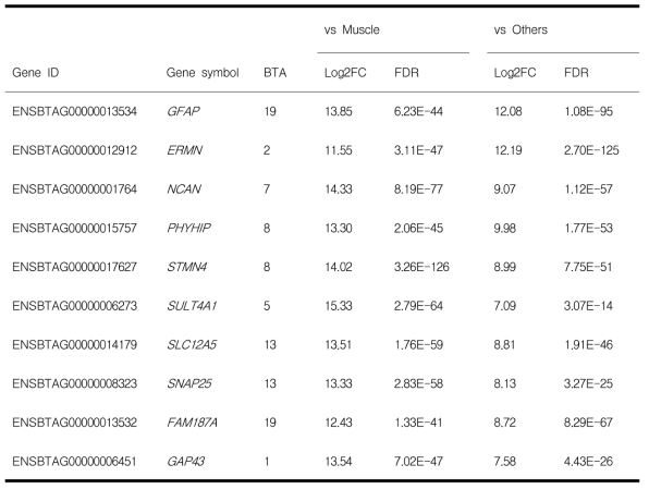 Top 10 of brain-specific up-regulated genes