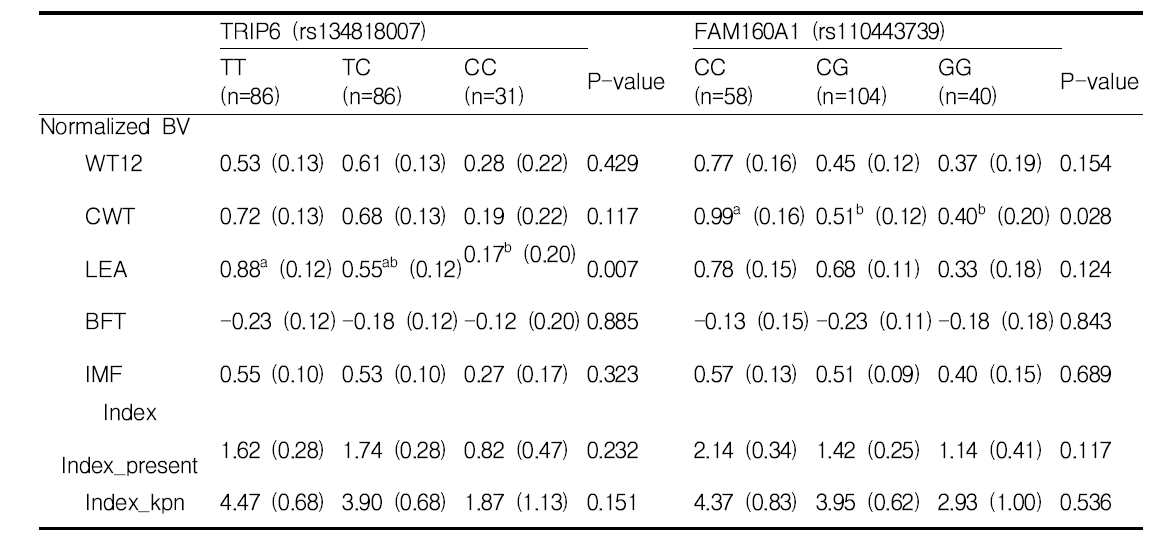 Effects of candidate imprinted SNPs on breeding values and selection indexes in Hanwoo