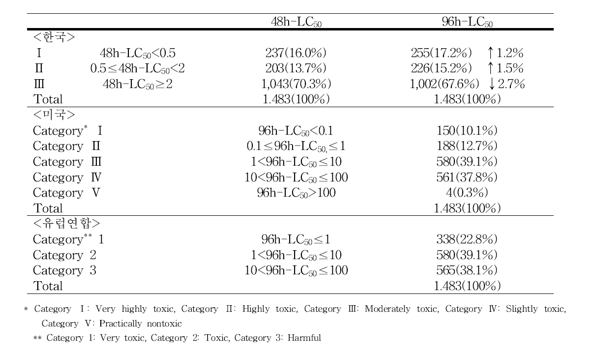 국가별 분류 기준에 따른 어독성 구분