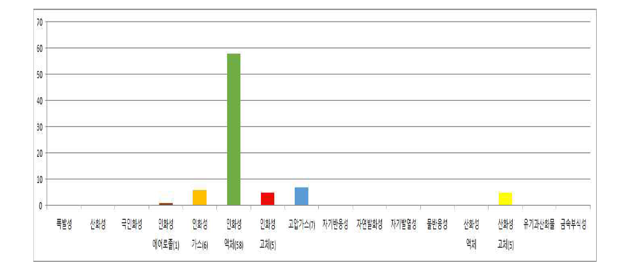 국내사용 부자재의 성분 중 물리적 위험성이 있다고 판단되는 물질분포