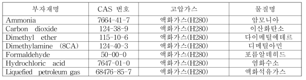 물리적 위험성 - 고압가스 해당 부자재