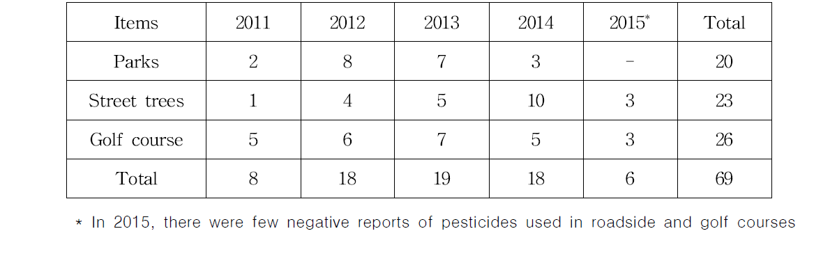 Numbers of media reports of pesticides used in non-agricultural area for 5 years
