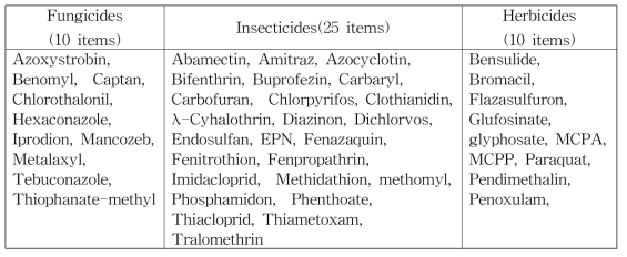 Distribution by usage of pesticide