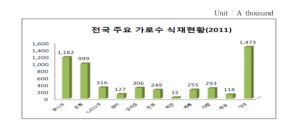 Number of major street trees in Korea(2011) : 5,351,000(2015, Institute for development of agricultural and industry)