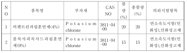 물질분류 확인 시험용 시험의뢰 시료_산화성 및 인화성고체 구분 관련(2점)