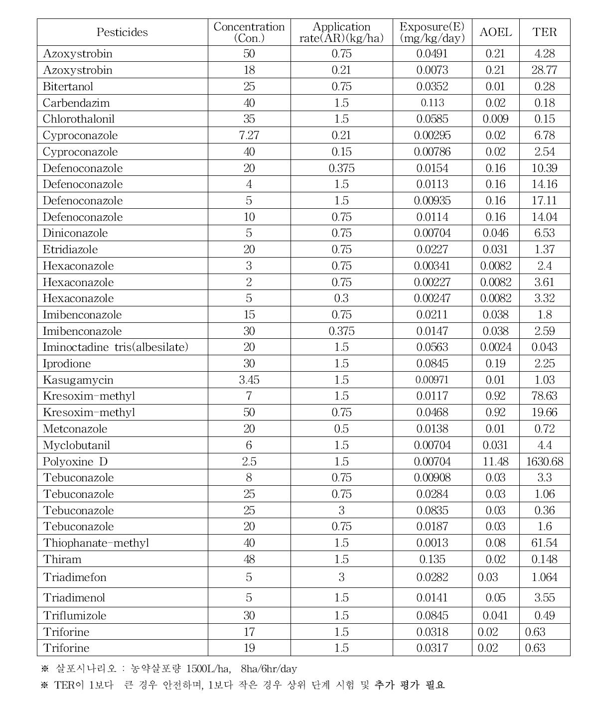 Risk assessment for applicator on major turf using pesticide with KoPOEM