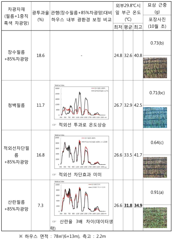 필름 4종에 대한 하우스 내 미기상 및 묘삼 근중 정리