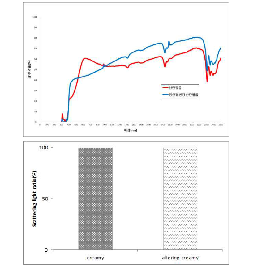 광환경 변경필름 제작 및 광질과 산란정도 확인