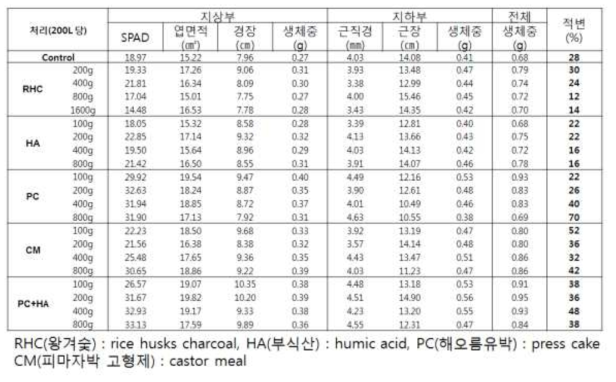 상토 200L당 유기물별 처리량에 따른 상토 이화학성