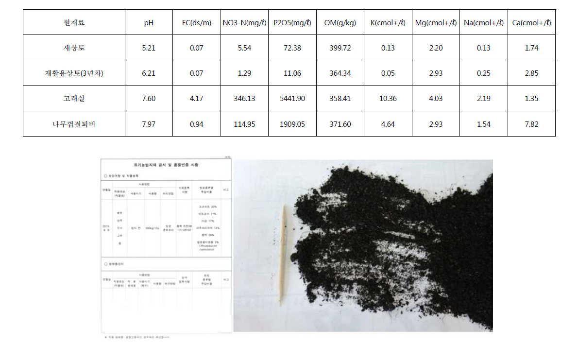 상토에 추가될 퇴비차 원재료 이화학성 분석
