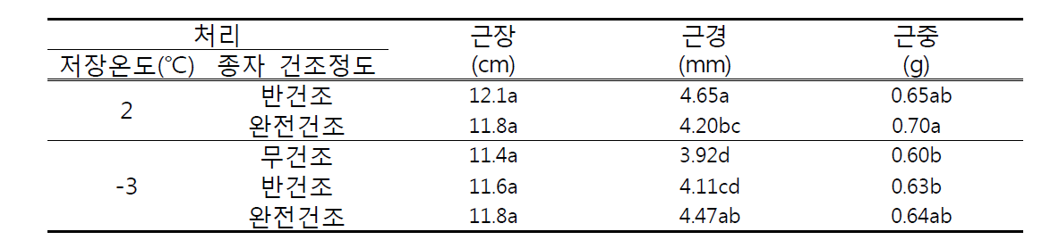 동절기 저장 시 내과피 건조도와 저장 온도에 따른 묘삼의 지하부 생육