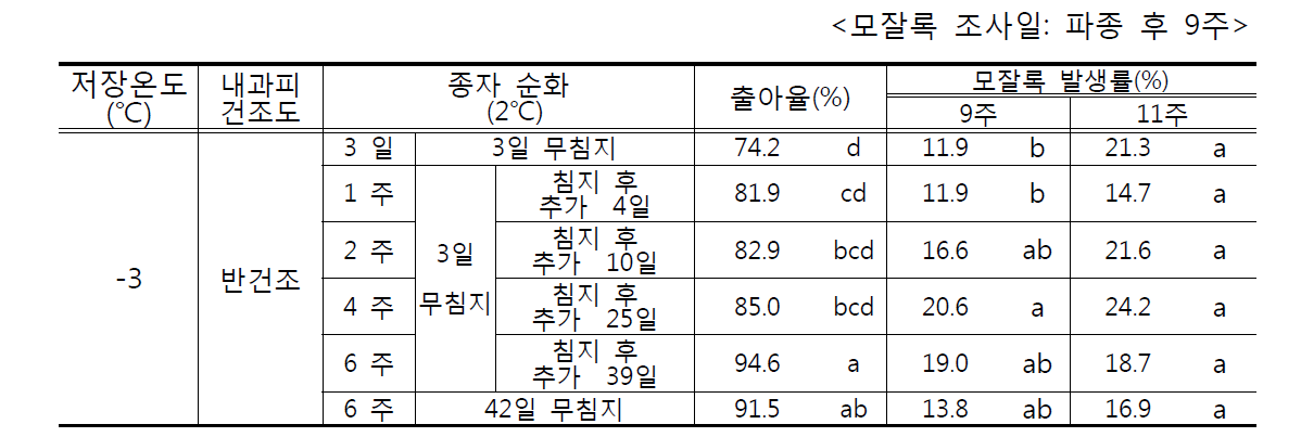 냉동저장종자 추가 저온 처리일수에 의한 출아율 증가