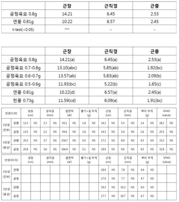 공정묘삼과 관행묘삼 이식 후 2·3년생 생육안정성 차이(2016)