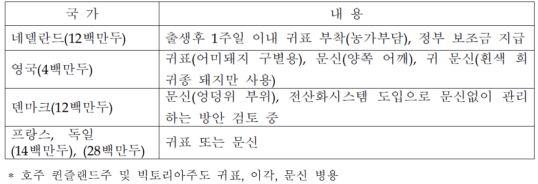 EU 국가의 돼지 개체표시 방법