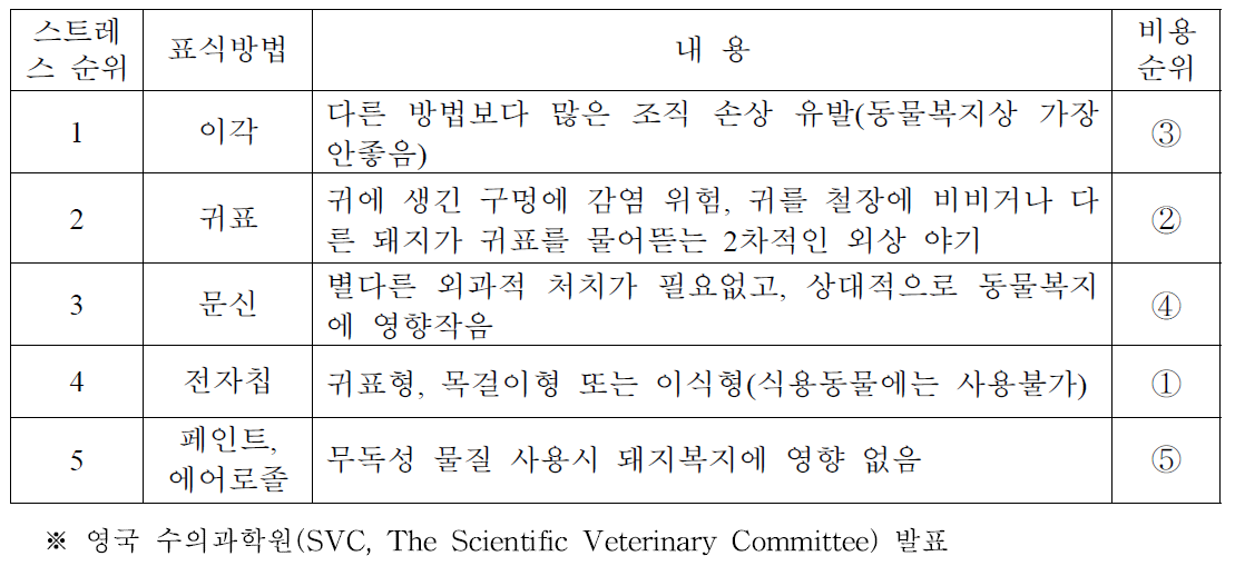 돼지 개체표시 방법과 동물복지의 관계