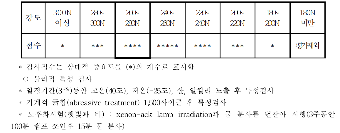 부착강도(귀표 파단시 Locking System 저항강도)