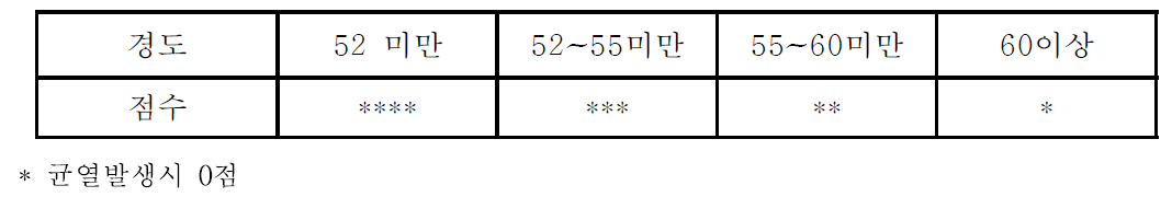 경도(귀표의 딱딱함 정도)