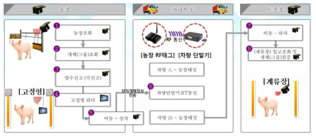 RFID기술을 이용한 돼지 이력관리 시스템 구현도