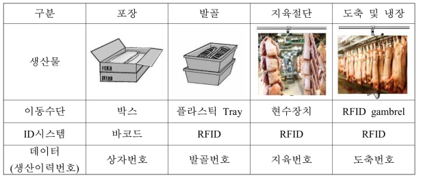 도축장 내 생산물과 정보의 흐름