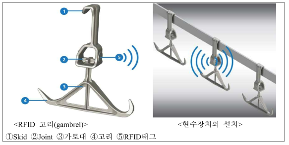 RFID 태그를 활용한 고리와 현수장치