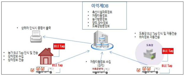 BLE를 활용한 이력관리 시스템 구현도