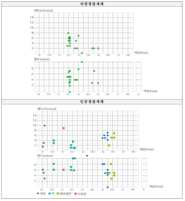 만수동 자연경관 및 인공경관 경관색채 먼셀 분포도