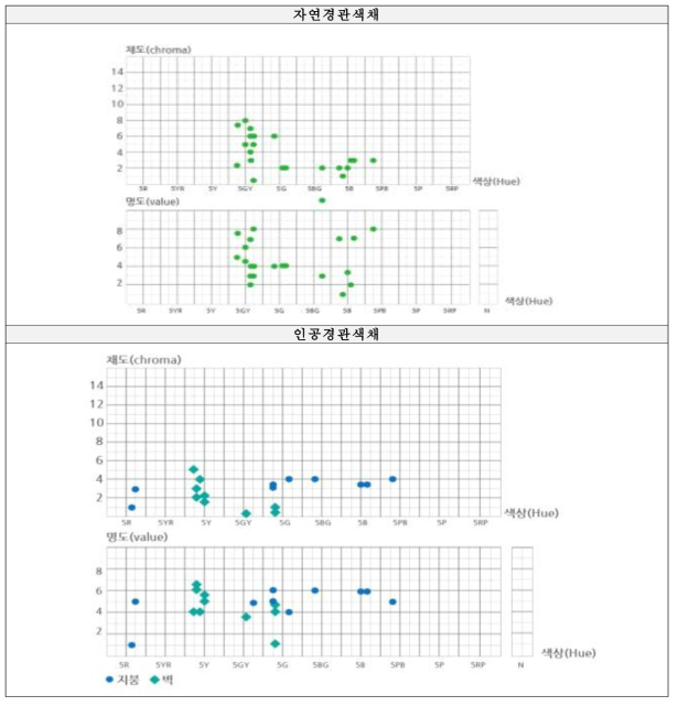 석장리 자연경관 및 인공경관 경관색채 먼셀 분포도