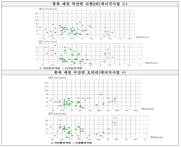 신현2리 자연경관 및 인공경관 경관색채 조화도