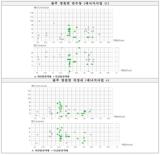 만수동 자연경관 및 인공경관 경관색채 조화도