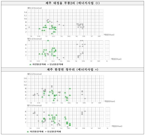 석장리 자연경관 및 인공경관 경관색채 조화도