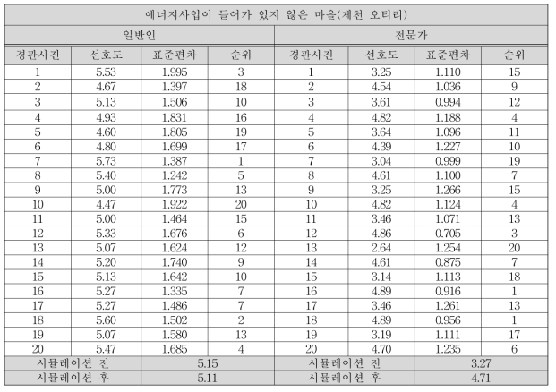 대도시근교형 에너지사업이 들어가 있지 않은 마을 시뮬레이션 선호도 결과