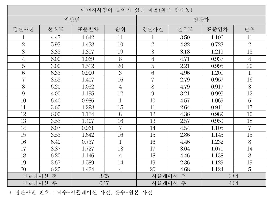 일반농촌형 에너지사업이 들어가 있는 마을 시뮬레이션 선호도 결과