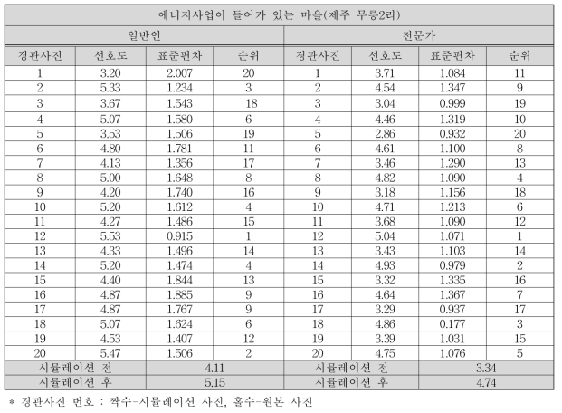 특수농촌형 에너지사업이 들어가 있는 마을 시뮬레이션 선호도 결과