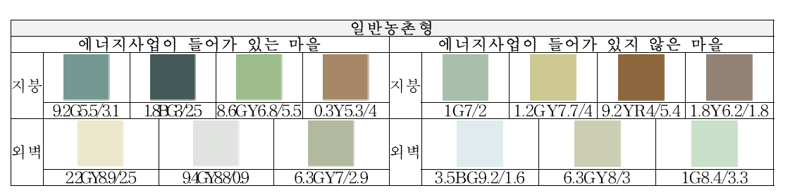 일반농촌형의 최종 선정 색채