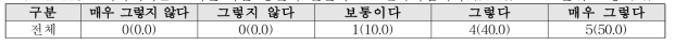 귀하께서는 도색된 마을 경관에 전반적으로 만족하십니까?(N=10) 단위 : 명 (%)