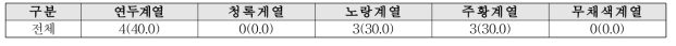 마을에 도색된 색채 중 선호하시는 색채 계열은 어떤 것입니까?(N=10) 단위 : 명 (%)