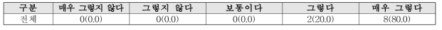 색채 정비 후 마을 경관이 좋아졌다고 생각하십니까?(N=10) 단위 : 명 (%)