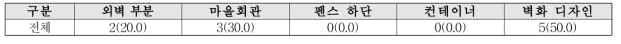 도색된 시설 중 가장 마음에 드는 곳은 어디입니까?(N=10) 단위 : 명 (%)