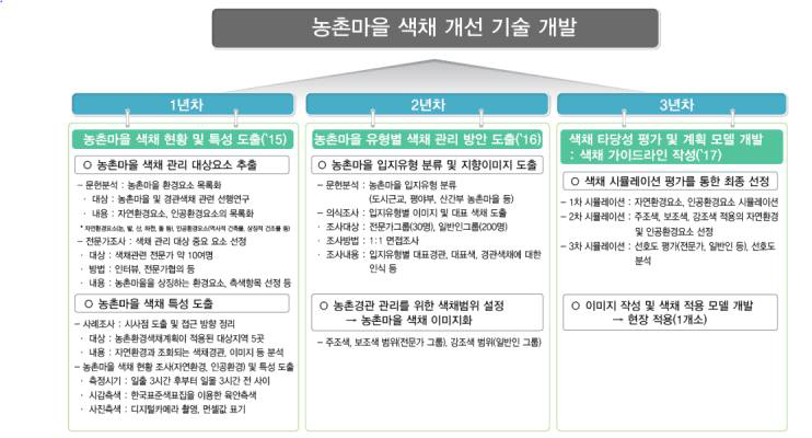 연구 추진 방법 및 절차