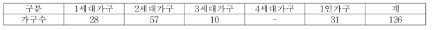 하동군 금성면 세대수별 현황